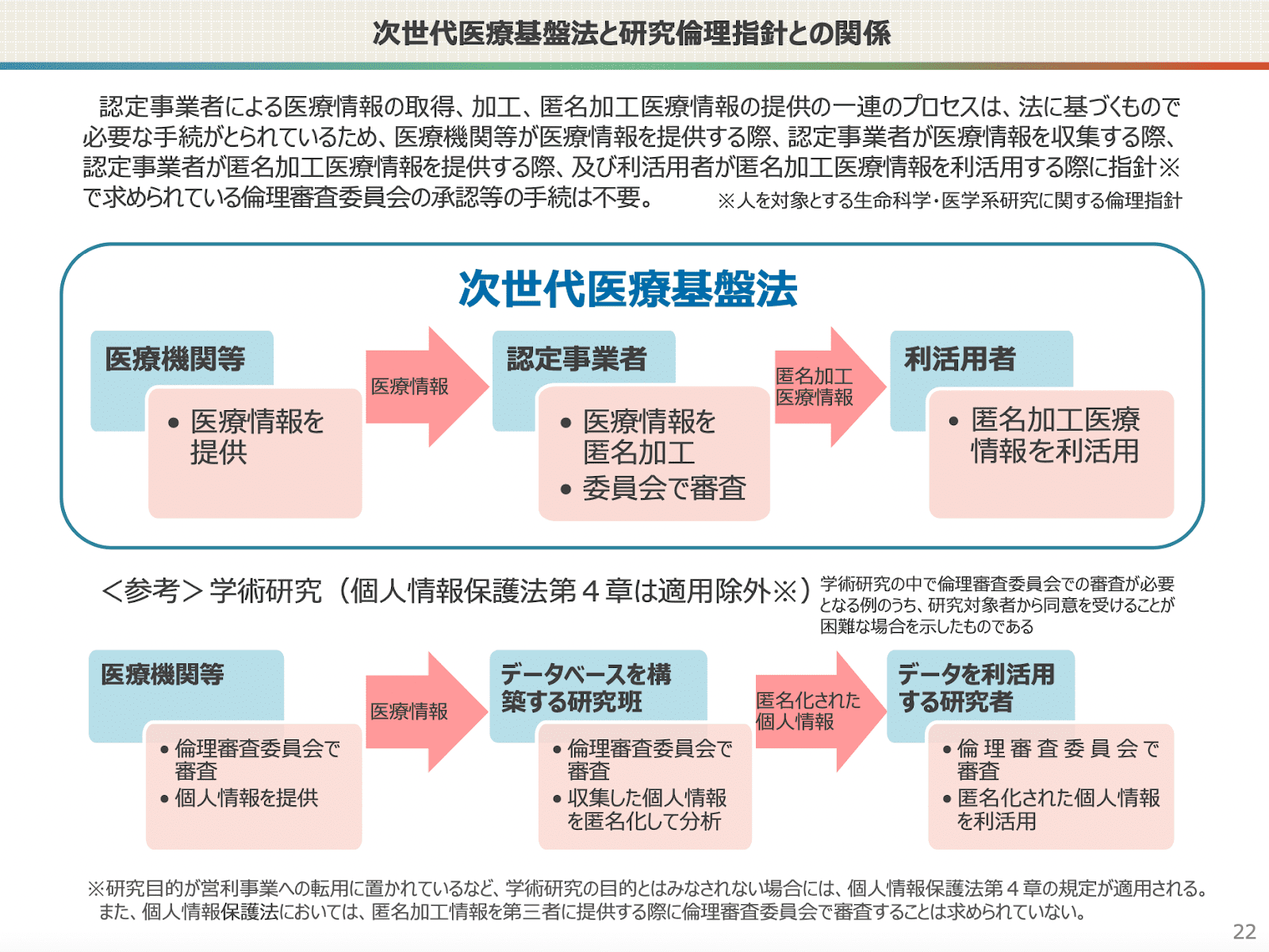 RWDを用いた臨床研究の研究倫理 | RWD Navi