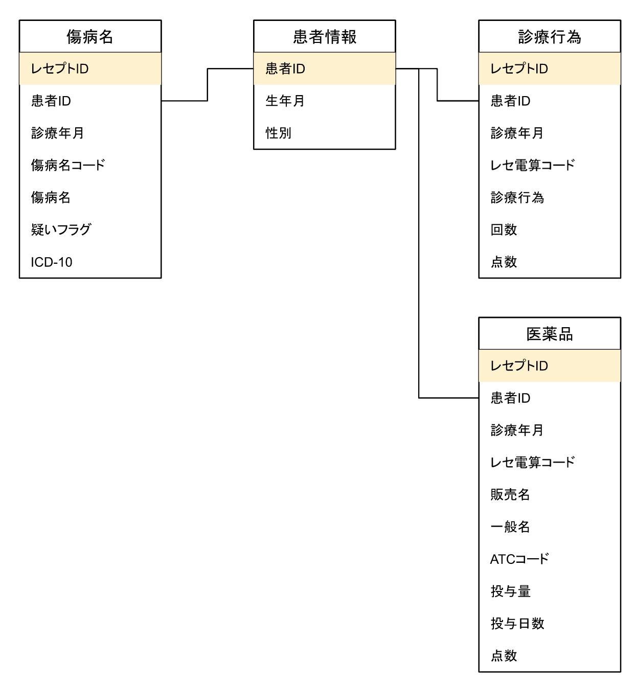 データベース研究をする時に知っておきたいSQLとデータベースの基礎