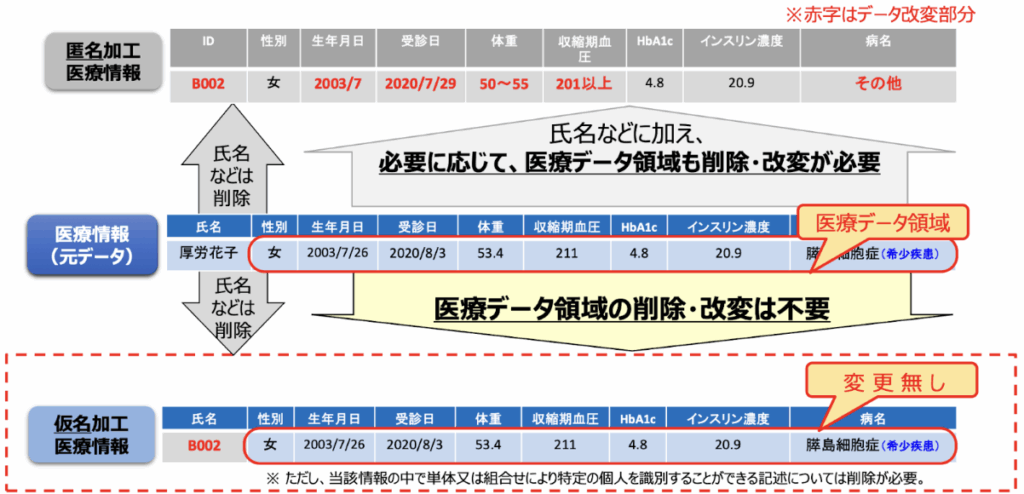 次世代医療基盤法における仮名加工医療情報利用事業者向け研修資料