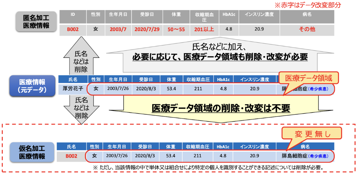 次世代医療基盤法における仮名加工医療情報利用事業者向け研修資料